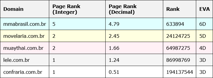 Demonstração da tabela gerada a partir de uma verificação de Page Rank em Lote.